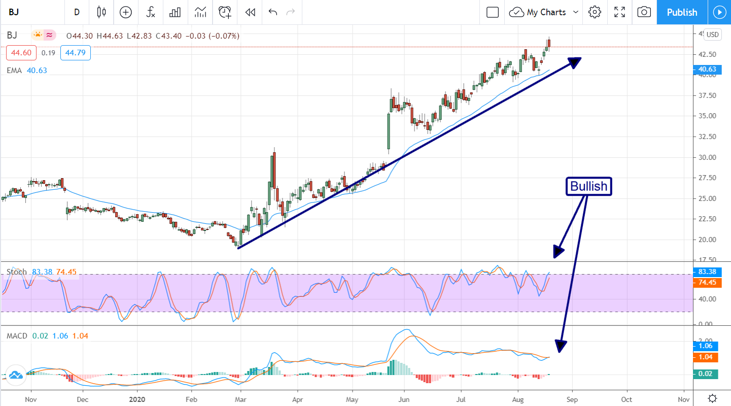 BJ’s Wholesale Club (NYSE:BJ)  Is A Buy Buy Buy